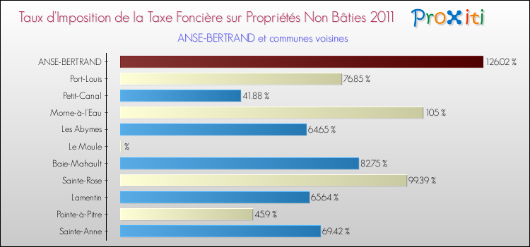 Taux d'imposition de la taxe foncière sur les immeubles et terrains non batis 2011 pour ANSE-BERTRAND et les communes proches Comparaison des taux d'imposition de la taxe foncière sur les immeubles et terrains non batis 2011 pour ANSE-BERTRAND et les communes voisines