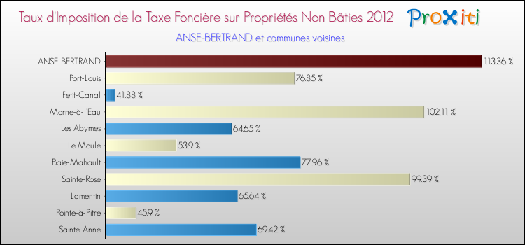Taux d'imposition de la taxe foncière sur les immeubles et terrains non batis 2012 pour ANSE-BERTRAND et les communes proches Comparaison des taux d'imposition de la taxe foncière sur les immeubles et terrains non batis 2012 pour ANSE-BERTRAND et les communes voisines