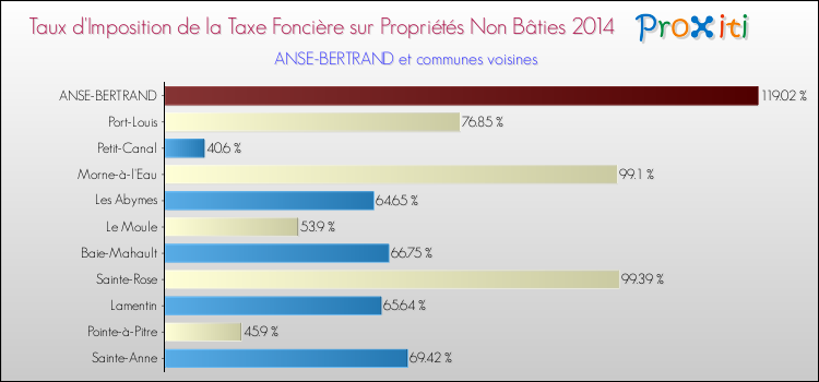 Taux d'imposition de la taxe foncière sur les immeubles et terrains non batis 2014 pour ANSE-BERTRAND et les communes proches Comparaison des taux d'imposition de la taxe foncière sur les immeubles et terrains non batis 2014 pour ANSE-BERTRAND et les communes voisines