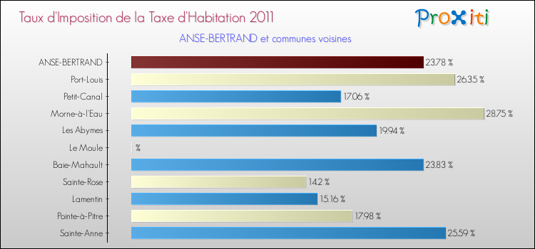 Taux d'imposition de la taxe d'habitation 2011 pour ANSE-BERTRAND et les communes proches Comparaison des taux d'imposition de la taxe d'habitation 2011 pour ANSE-BERTRAND et les communes voisines