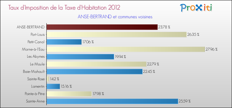 Taux d'imposition de la taxe d'habitation 2012 pour ANSE-BERTRAND et les communes proches Comparaison des taux d'imposition de la taxe d'habitation 2012 pour ANSE-BERTRAND et les communes voisines