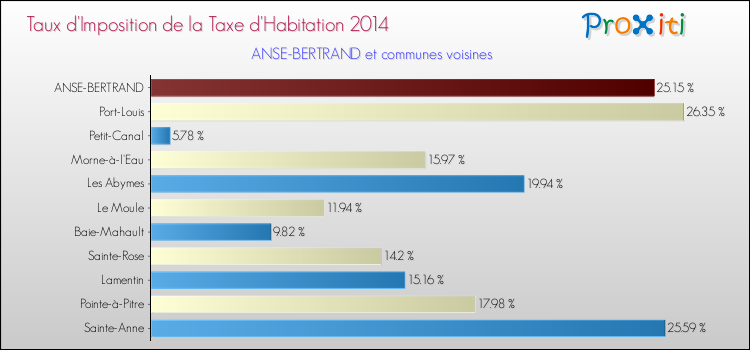 Taux d'imposition de la taxe d'habitation 2014 pour ANSE-BERTRAND et les communes proches Comparaison des taux d'imposition de la taxe d'habitation 2014 pour ANSE-BERTRAND et les communes voisines