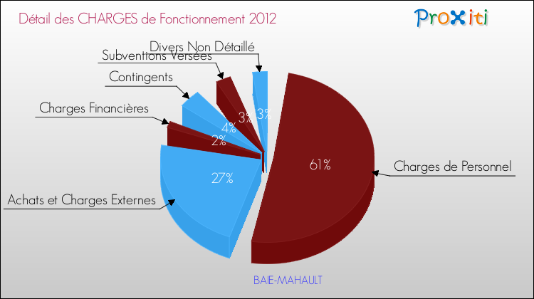 Décomposition des Charges de Fonctionnement 2012 de la commune de BAIE-MAHAULT Charges de Fonctionnement 2012 pour la commune de BAIE-MAHAULT