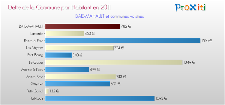 Dette par habitant de la commune en 2011 pour BAIE-MAHAULT et les communes proches Comparaison de la dette par habitant de la commune en 2011 pour BAIE-MAHAULT et les communes voisines