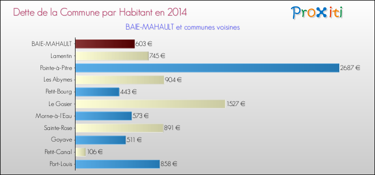 Dette par habitant de la commune en 2014 pour BAIE-MAHAULT et les communes proches Comparaison de la dette par habitant de la commune en 2014 pour BAIE-MAHAULT et les communes voisines
