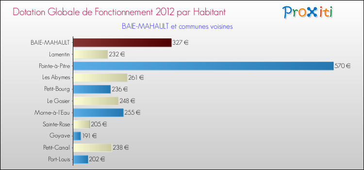 Montant des dotations globales de fonctionnement DGF par Habitant pour BAIE-MAHAULT et les communes proches Comparaison des des dotations globales de fonctionnement DGF par habitant pour BAIE-MAHAULT et les communes voisines