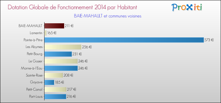 Montant des dotations globales de fonctionnement DGF par Habitant pour BAIE-MAHAULT et les communes proches en 2014. Comparaison des des dotations globales de fonctionnement DGF par habitant pour BAIE-MAHAULT et les communes voisines en 2014.