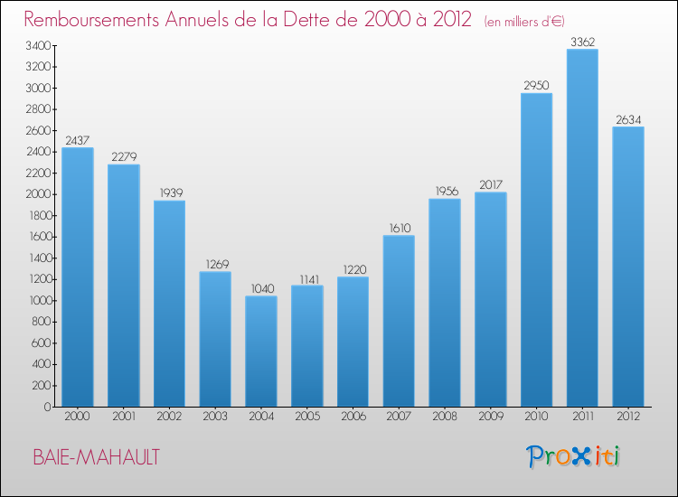 Evolution de l'annuité de la dette pour la commune de BAIE-MAHAULT de 2000 à 2012 Annuités de la dette pour BAIE-MAHAULT de 2000 à 2012
