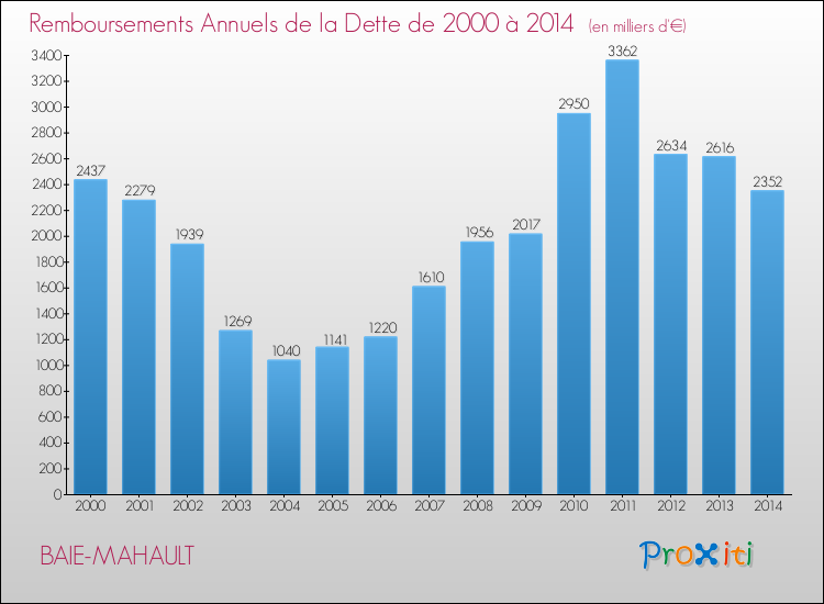 Evolution de l'annuité de la dette pour la commune de BAIE-MAHAULT de 2000 à 2014 Annuités de la dette pour BAIE-MAHAULT de 2000 à 2014