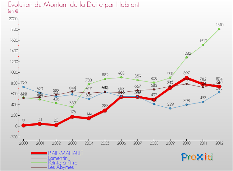 Evolution de la dette par habitant pour la commune de BAIE-MAHAULT et les communes proches de 2000 à 2012 Comparaison de la dette par habitant pour BAIE-MAHAULT et les communes voisines de 2000 à 2012