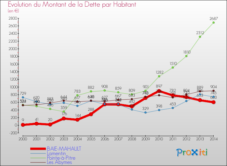 Evolution de la dette par habitant pour la commune de BAIE-MAHAULT et les communes proches de 2000 à 2014 Comparaison de la dette par habitant pour BAIE-MAHAULT et les communes voisines de 2000 à 2014