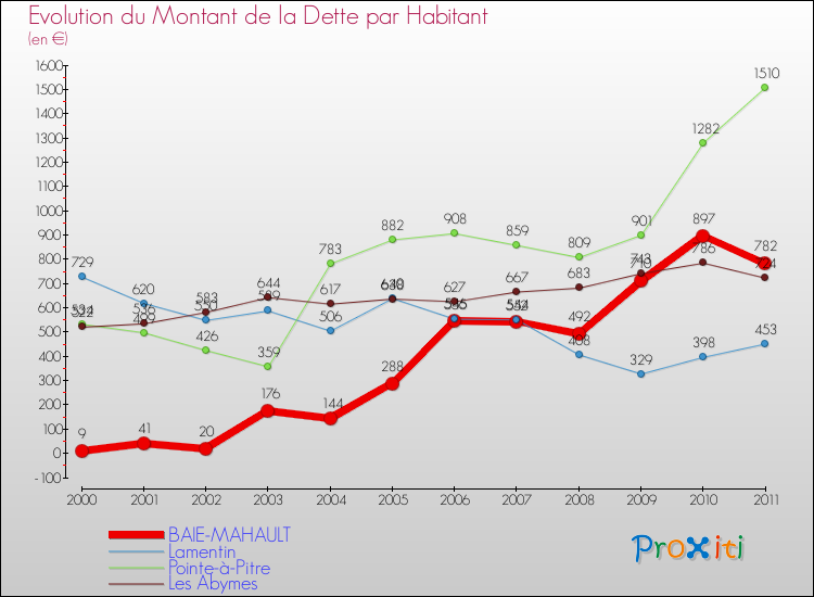 Evolution de la dette par habitant pour la commune de BAIE-MAHAULT et les communes proches Comparaison de la dette par habitant pour BAIE-MAHAULT et les communes voisines