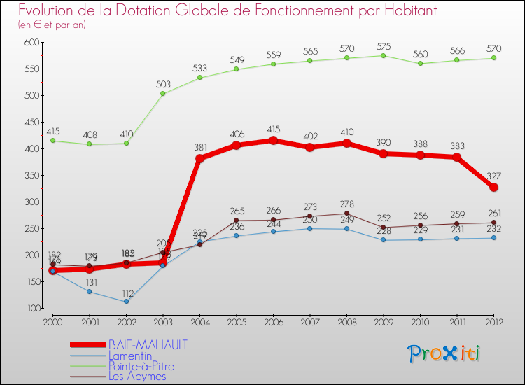 Evolution et montant de la dotation globale de fonctionnement par Habitant pour BAIE-MAHAULT et les communes proches Comparaison des dotations globales de fonctionnement par habitant pour BAIE-MAHAULT et les communes voisines
