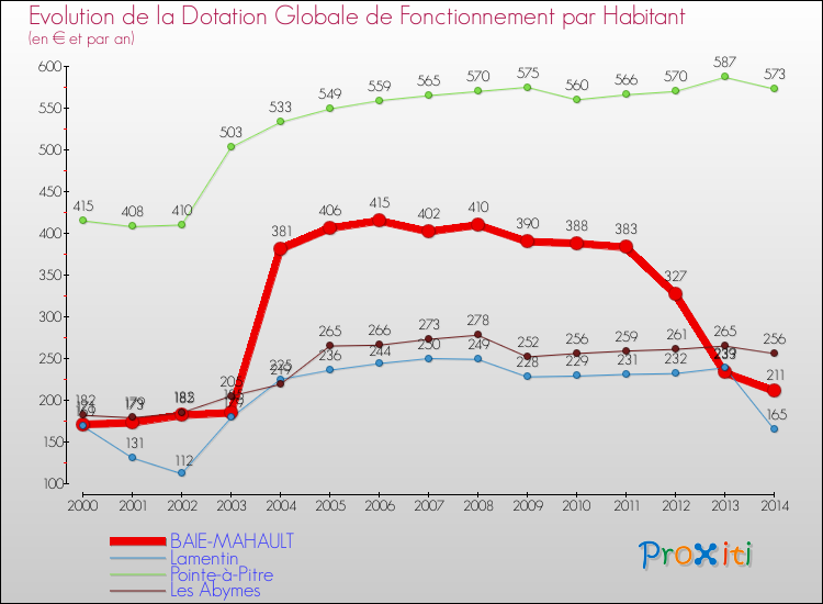 Evolution et montant de la dotation globale de fonctionnement par Habitant pour BAIE-MAHAULT et les communes proches de 2000 à 2014. Comparaison des dotations globales de fonctionnement par habitant pour BAIE-MAHAULT et les communes voisines de 2000 à 2014.