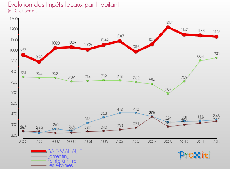 Evolution et montant des impôts locaux par Habitant pour BAIE-MAHAULT et les communes proches Comparaison des impôts locaux par habitant pour BAIE-MAHAULT et les communes voisines