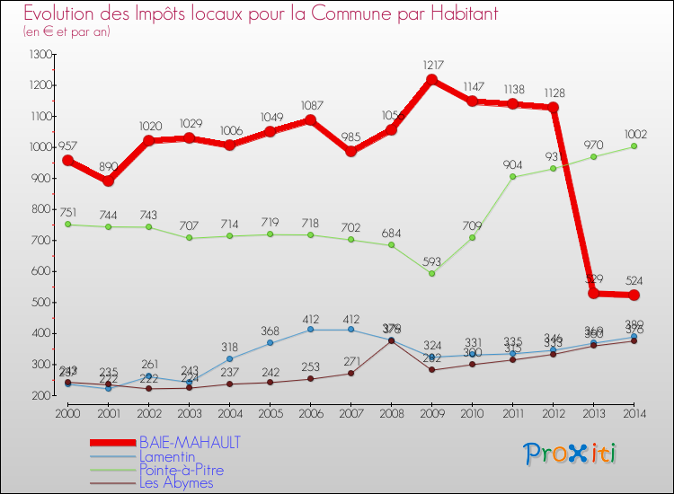 Evolution et montant des impôts locaux par Habitant pour BAIE-MAHAULT et les communes proches de 2000 à 2014 Comparaison des impôts locaux par habitant pour BAIE-MAHAULT et les communes voisines de 2000 à 2014