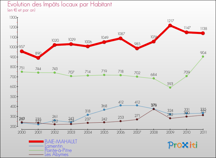 Evolution et montant des impôts locaux par Habitant pour BAIE-MAHAULT et les communes proches Comparaison des impôts locaux par habitant pour BAIE-MAHAULT et les communes voisines