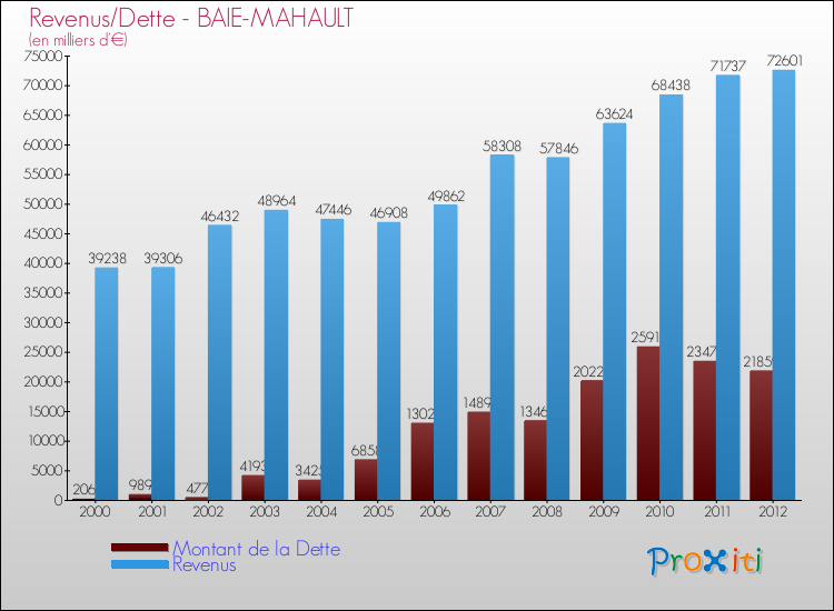 Evolution comparée de la dette et des revenus pour la commune de BAIE-MAHAULT de 2000 à 2012 Comparaison de la dette et des revenus pour BAIE-MAHAULT de 2000 à 2012