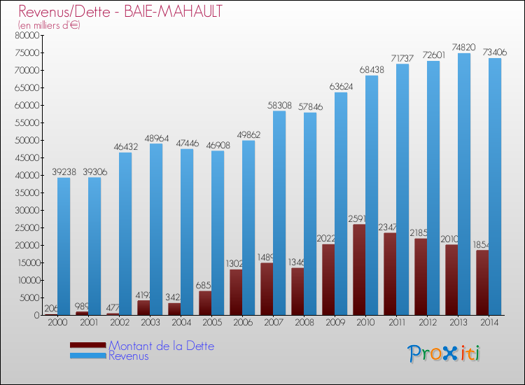 Evolution comparée de la dette et des revenus pour la commune de BAIE-MAHAULT de 2000 à 2014 Comparaison de la dette et des revenus pour BAIE-MAHAULT de 2000 à 2014