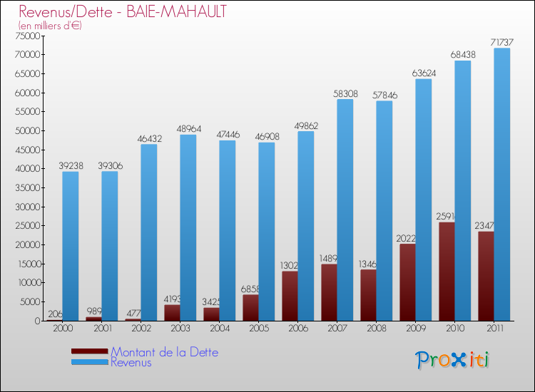 Evolution comparée de la dette et des revenus pour la commune de BAIE-MAHAULT de 2000 à 2011 Comparaison de la dette et des revenus pour BAIE-MAHAULT de 2000 à 2011