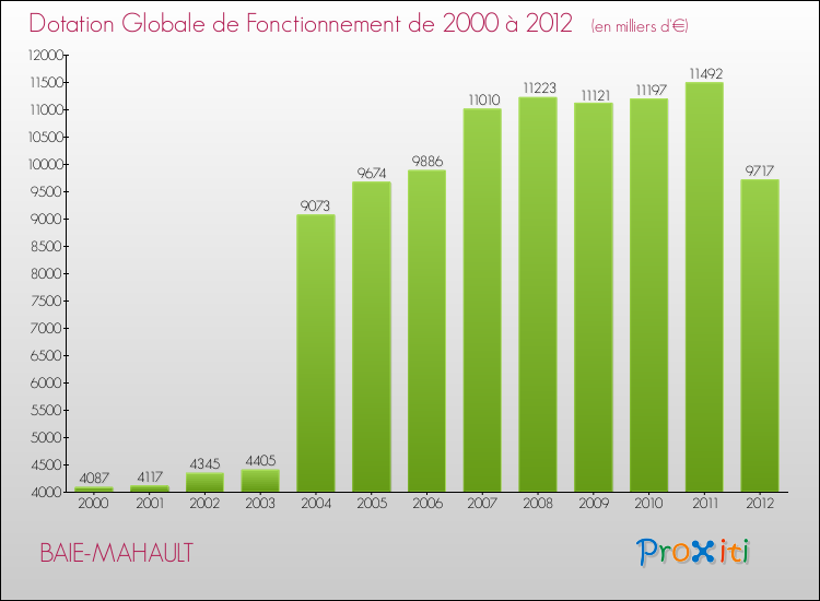 Evolution du montant de la Dotation Globale de Fonctionnement pour la commune de BAIE-MAHAULT de 2000 à 2012 Evolution du montant de la Dotation Globale de Fonctionnement pour BAIE-MAHAULT de 2000 à 2012