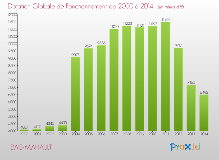 Evolution du montant de la Dotation Globale de Fonctionnement pour la commune de BAIE-MAHAULT de 2000 à 2014 Evolution du montant de la Dotation Globale de Fonctionnement pour BAIE-MAHAULT de 2000 à 2014