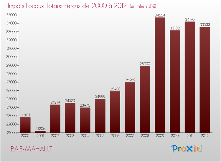 Evolution des Impôts Locaux pour la commune de BAIE-MAHAULT de 2000 à 2012 Evolution des Impôts Locaux pour BAIE-MAHAULT de 2000 à 2012