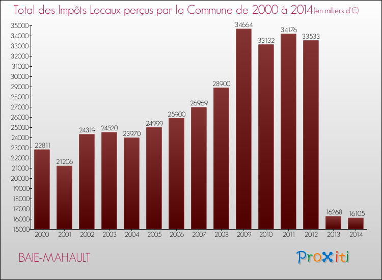 Evolution des Impôts Locaux pour la commune de BAIE-MAHAULT de 2000 à 2014 Evolution des Impôts Locaux pour BAIE-MAHAULT de 2000 à 2014