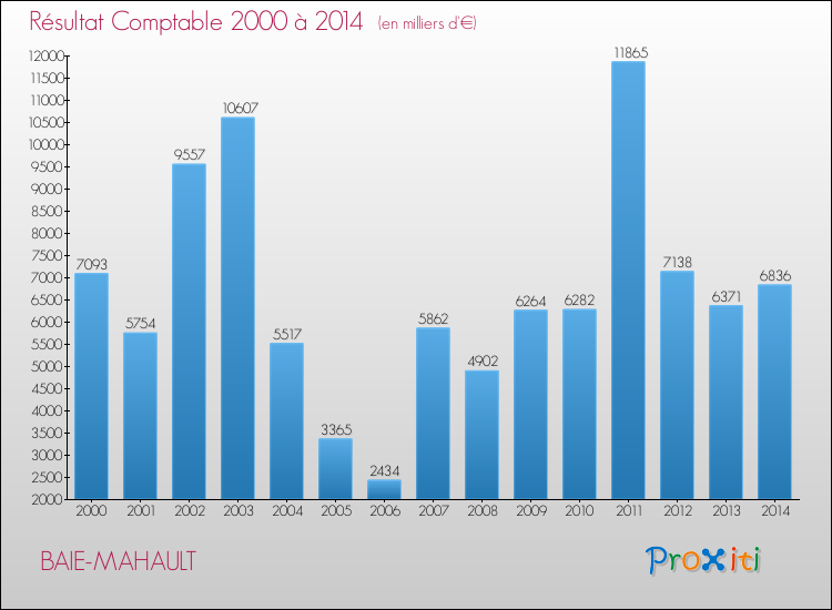 Evolution du résultat comptable pour la commune de BAIE-MAHAULT de 2000 à 2014 Evolution du résultat comptable pour BAIE-MAHAULT de 2000 à 2014