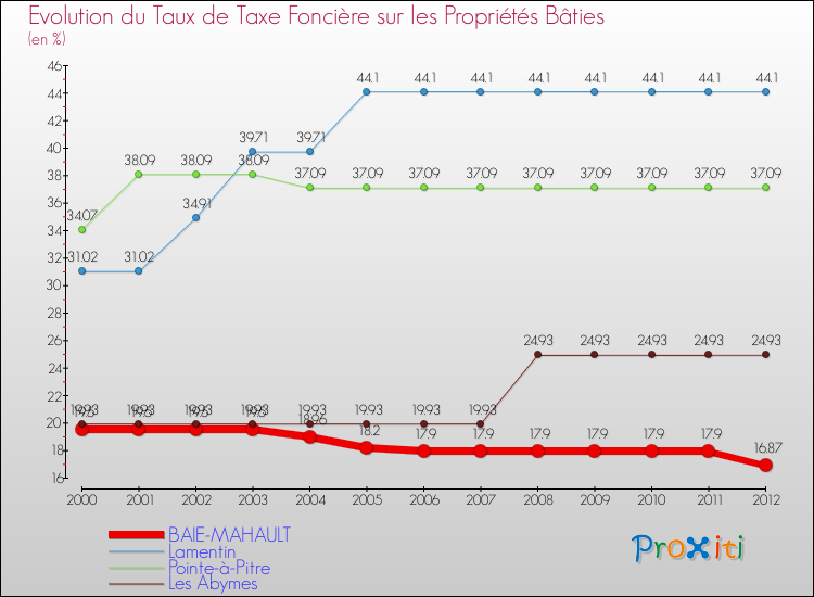 Evolution du taux de la taxe foncière sur le bati pour BAIE-MAHAULT et les communes proches de 2000 à 2012 Comparaison des taux de taxe foncière sur le bati pour BAIE-MAHAULT et les communes voisines de 2000 à 2012