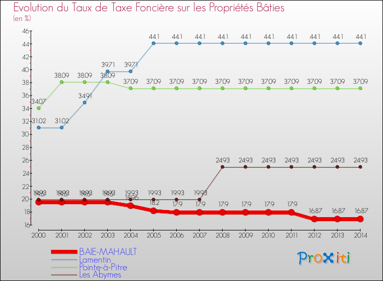 Evolution du taux de la taxe foncière sur le bati pour BAIE-MAHAULT et les communes proches de 2000 à 2014 Comparaison des taux de taxe foncière sur le bati pour BAIE-MAHAULT et les communes voisines de 2000 à 2014