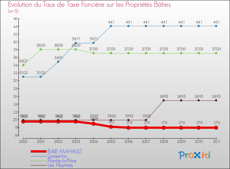 Evolution du taux de la taxe foncière sur le bati pour BAIE-MAHAULT et les communes proches Comparaison des taux de taxe foncière sur le bati pour BAIE-MAHAULT et les communes voisines
