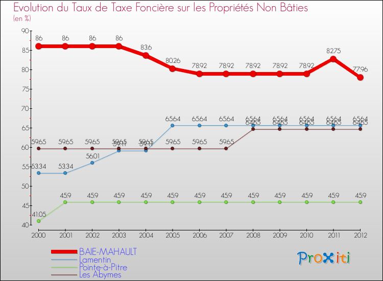 Evolution du taux de la taxe foncière sur les immeubles et terrains non batis pour BAIE-MAHAULT et les communes proches de 2000 à 2012 Comparaison des taux de la taxe foncière sur les immeubles et terrains non batis pour BAIE-MAHAULT et les communes voisines de 2000 à 2012