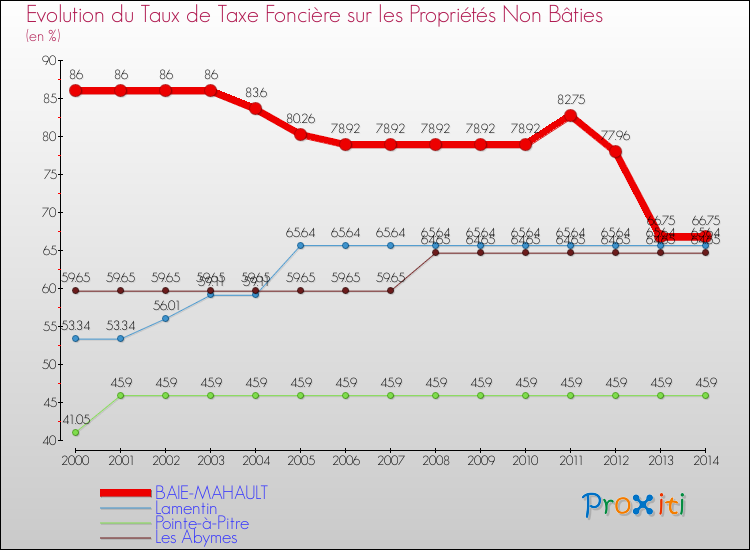 Evolution du taux de la taxe foncière sur les immeubles et terrains non batis pour BAIE-MAHAULT et les communes proches de 2000 à 2014 Comparaison des taux de la taxe foncière sur les immeubles et terrains non batis pour BAIE-MAHAULT et les communes voisines de 2000 à 2014