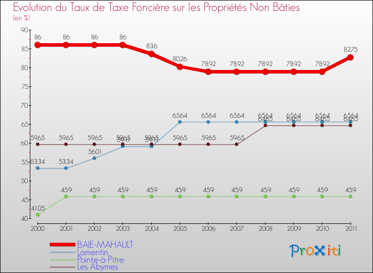 Evolution du taux de la taxe foncière sur les immeubles et terrains non batis pour BAIE-MAHAULT et les communes proches Comparaison des taux de la taxe foncière sur les immeubles et terrains non batis pour BAIE-MAHAULT et les communes voisines