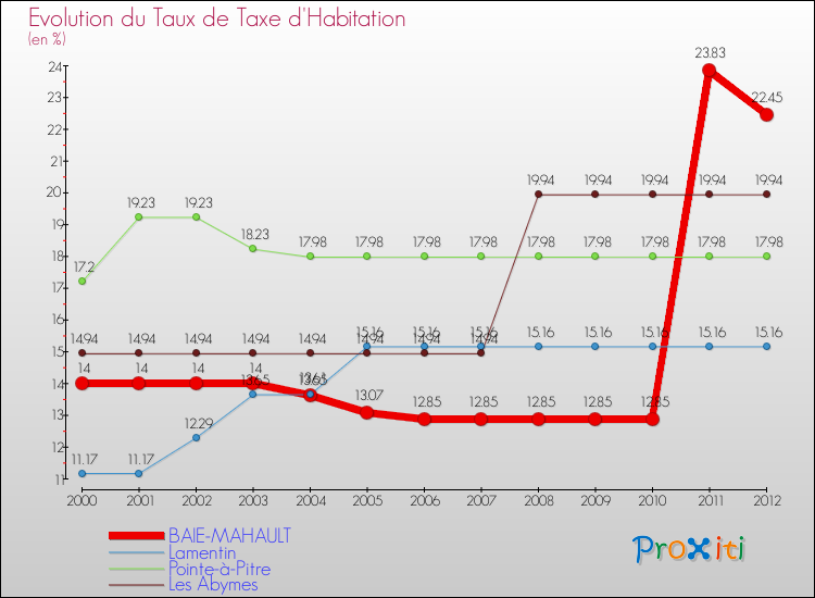 Evolution du taux de la taxe d'habitation pour BAIE-MAHAULT et les communes proches Comparaison des taux de la taxe d'habitation pour BAIE-MAHAULT et les communes voisines
