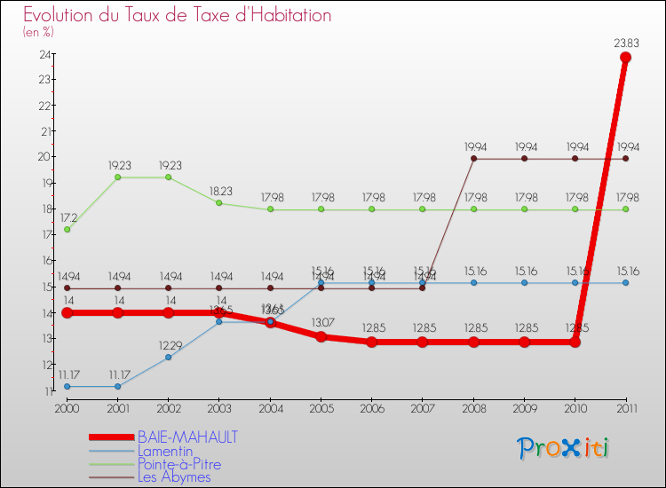 Evolution du taux de la taxe d'habitation pour BAIE-MAHAULT et les communes proches Comparaison des taux de la taxe d'habitation pour BAIE-MAHAULT et les communes voisines