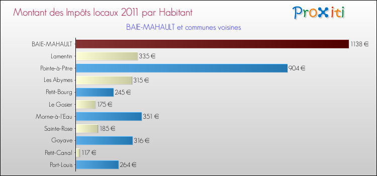 Montant des impôts locaux par Habitant pour BAIE-MAHAULT et les communes proches Comparaison des impôts locaux par habitant pour BAIE-MAHAULT et les communes voisines
