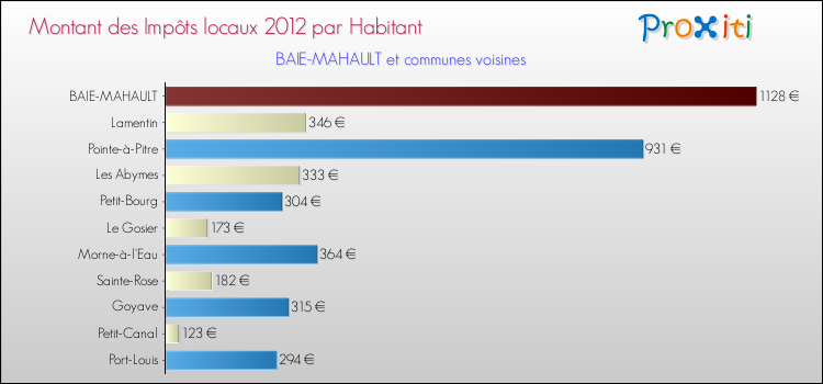 Montant des impôts locaux par Habitant pour BAIE-MAHAULT et les communes proches Comparaison des impôts locaux par habitant pour BAIE-MAHAULT et les communes voisines
