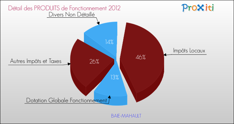 Décomposition du Budget de Fonctionnement 2012 de la commune de BAIE-MAHAULT Budget de Fonctionnement 2012 pour la commune de BAIE-MAHAULT