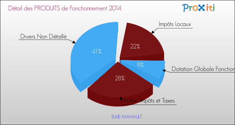Décomposition du Budget de Fonctionnement 2014 de la commune de BAIE-MAHAULT Budget de Fonctionnement 2014 pour la commune de BAIE-MAHAULT
