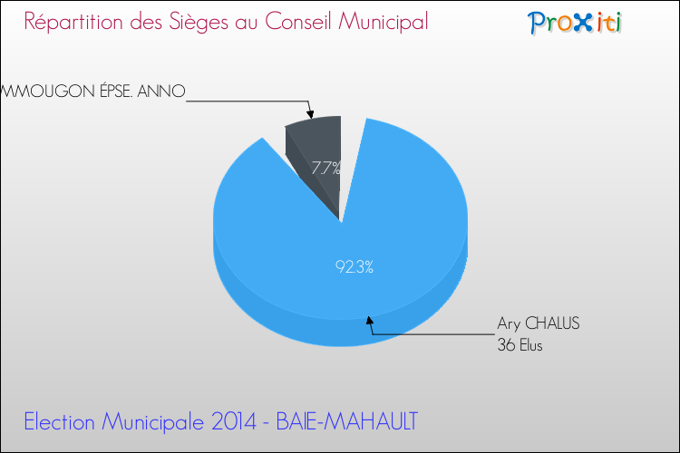 Répartition des élus au conseil municipal entre les listes à l'issue du 1er Tour des Elections Municipales 2014 de la commune de BAIE-MAHAULT Elections Municipales 2014 - Répartition des élus au conseil municipal entre les listes à l'issue du 1er Tour pour la commune de BAIE-MAHAULT
