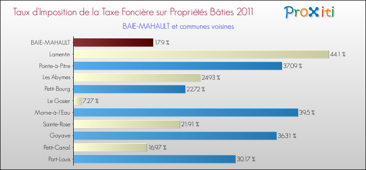 Taux d'imposition de la taxe foncière sur le bati 2011 pour BAIE-MAHAULT et les communes proches Comparaison des taux d'imposition de la taxe foncière sur le bati 2011 pour BAIE-MAHAULT et les communes voisines