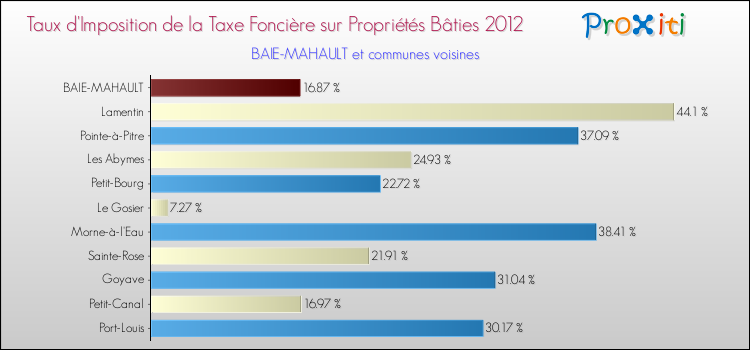 Taux d'imposition de la taxe foncière sur le bati 2012 pour BAIE-MAHAULT et les communes proches Comparaison des taux d'imposition de la taxe foncière sur le bati 2012 pour BAIE-MAHAULT et les communes voisines