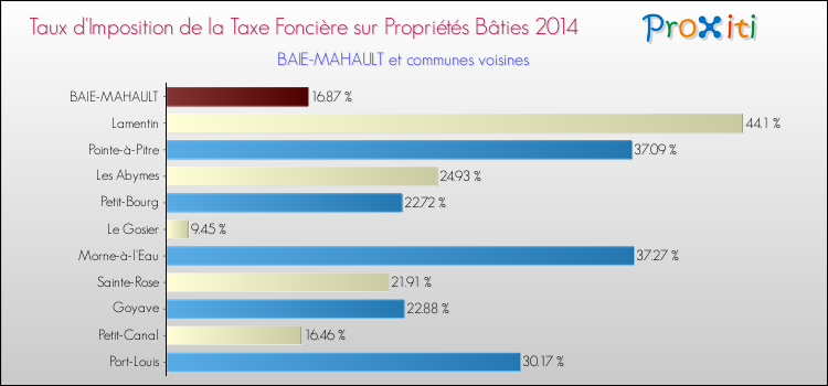 Taux d'imposition de la taxe foncière sur le bati 2014 pour BAIE-MAHAULT et les communes proches Comparaison des taux d'imposition de la taxe foncière sur le bati 2014 pour BAIE-MAHAULT et les communes voisines