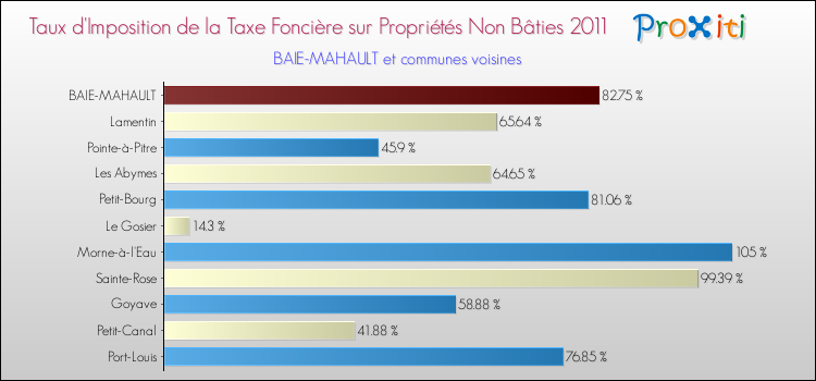Taux d'imposition de la taxe foncière sur les immeubles et terrains non batis 2011 pour BAIE-MAHAULT et les communes proches Comparaison des taux d'imposition de la taxe foncière sur les immeubles et terrains non batis 2011 pour BAIE-MAHAULT et les communes voisines