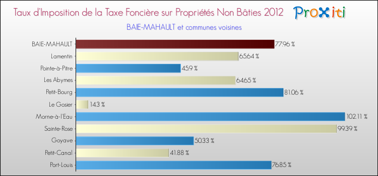 Taux d'imposition de la taxe foncière sur les immeubles et terrains non batis 2012 pour BAIE-MAHAULT et les communes proches Comparaison des taux d'imposition de la taxe foncière sur les immeubles et terrains non batis 2012 pour BAIE-MAHAULT et les communes voisines