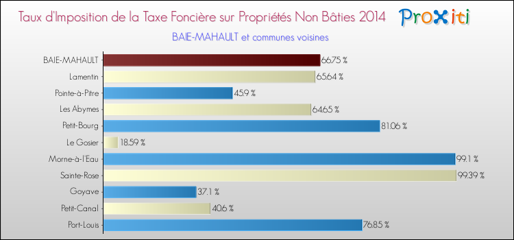 Taux d'imposition de la taxe foncière sur les immeubles et terrains non batis 2014 pour BAIE-MAHAULT et les communes proches Comparaison des taux d'imposition de la taxe foncière sur les immeubles et terrains non batis 2014 pour BAIE-MAHAULT et les communes voisines