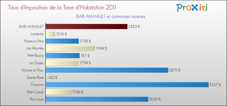 Taux d'imposition de la taxe d'habitation 2011 pour BAIE-MAHAULT et les communes proches Comparaison des taux d'imposition de la taxe d'habitation 2011 pour BAIE-MAHAULT et les communes voisines