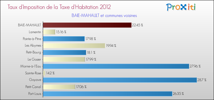 Taux d'imposition de la taxe d'habitation 2012 pour BAIE-MAHAULT et les communes proches Comparaison des taux d'imposition de la taxe d'habitation 2012 pour BAIE-MAHAULT et les communes voisines